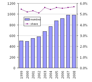 Fig. A8. Breast cancer: number and world share of Canadian publications