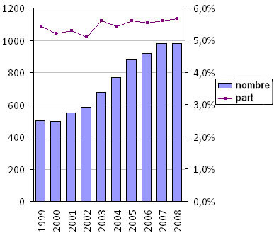 Fig. A8. Cancer du sein : nombre et part mondiale des publications canadiennes