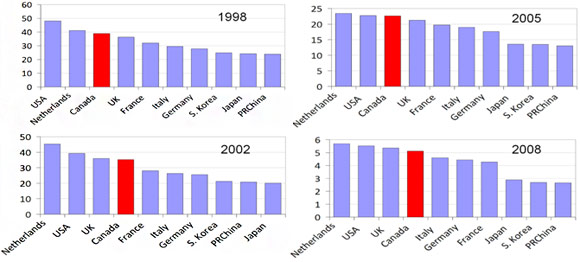 Fig. 9. Ranking of the leading cancer research nations in order of the average number of citations to their publications from the years indicated
