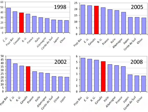 Fig. 9. Classement des principaux pays dans le domaine de la recherche sur le cancer selon le nombre moyen de citations de leurs publications dans les ann&eacute;es indiqu&eacute;es