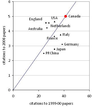 Fig. A9. Breast Cancer: changes in citation performance between 1999-00 and 2008 publications for Canada and other leading nations.