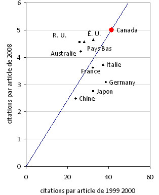 Fig. A9. Cancer du sein : variation du taux de citation entre les articles publi&eacute;s en 1999-2000 et ceux publi&eacute;s en 2008 par le Canada et les autres principaux pays.
