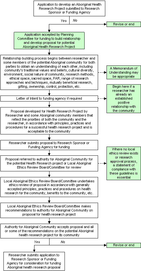 Ethics statement for research proposal