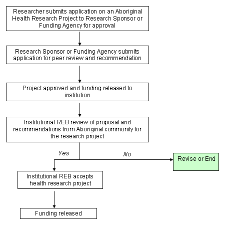 Sample research proposal social research