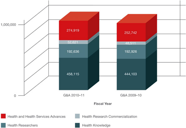Grants and Awards Expenses by Program Activity (in thousands of dollars)