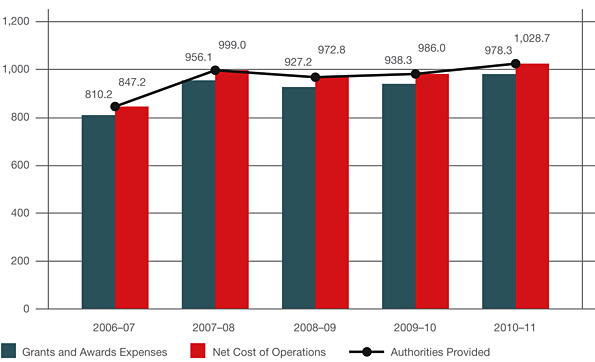 CIHR Net Cost of Operations and Grants and Awards Expenses (in millions of dollars)