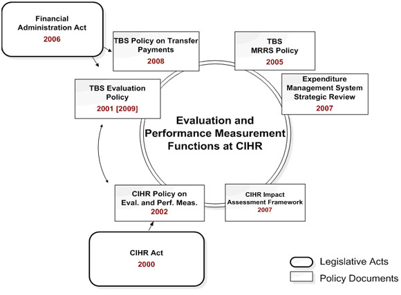 Appendix B. Legislation and policies as they relate to CIHR's evaluation and performance measurement functions
