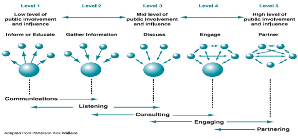 Fig. 2: The Five Levels of Public Involvement
