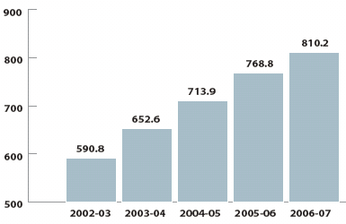 CIHR Grants and Awards Expenses