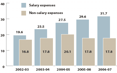 CIHR Operations and Administration Expenses