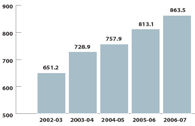 CIHR Parliamentary Appropriations