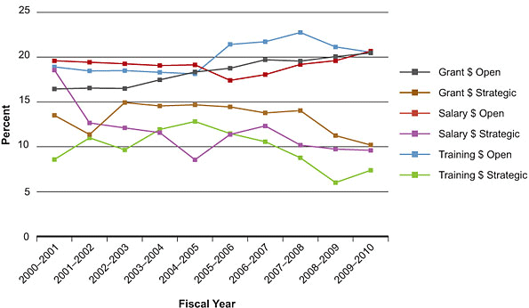 Figure 2 : Percentage of total CIHR expenditures related to ICR mandate areas over time, 2000-2001 to 2009-2010