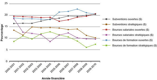 Figure 2 : Pourcentages de l'ensemble des d&eacute;penses des IRSC li&eacute;es au mandat de l'IC, 2000-2001 &agrave; 2009-2010
