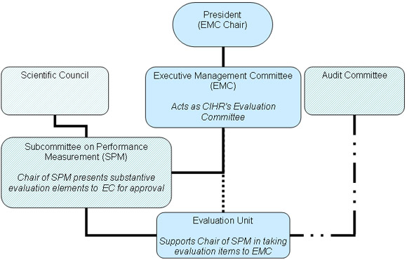 Figure 2 - Evaluation Governance Structure at CIHR