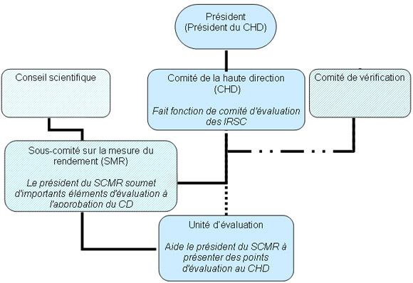 Figure 2 - Structure de gouvernance de l'&eacute;valuation aux IRSC