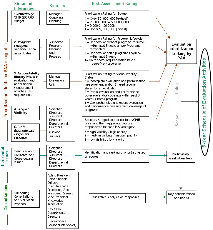 Figure 1. Evaluation Planning Methodology and Risk-based Rating System