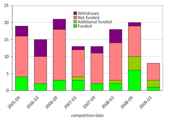 Number of applications to PLC