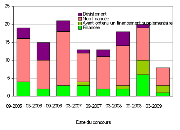 Nombre de candidatures pr&eacute;sent&eacute;es au PLC 