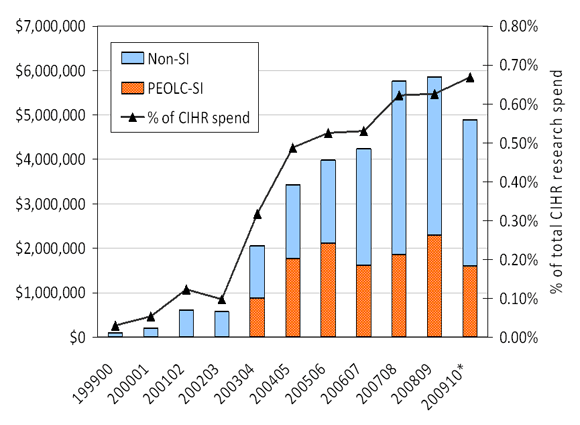CIHR spending on PELC by fiscal year (columns, left axis) and % of CIHR total research spending (line, right axis). 2009-10 funding is to date, not a full fiscal year