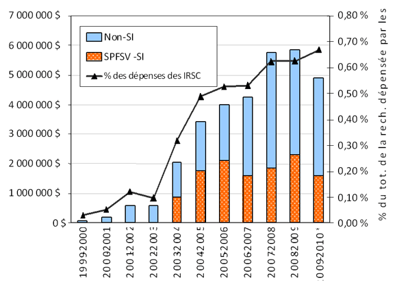 D&eacute;penses des IRSC consacr&eacute;es aux SPSFV  par exercice et % du montant total de la recherche des IRSC d&eacute;pens&eacute;