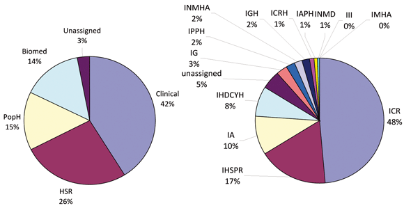 CIHR funding for PELC (2000-2009), by theme and Institute