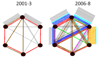 Co-publication among members of PELC NETs