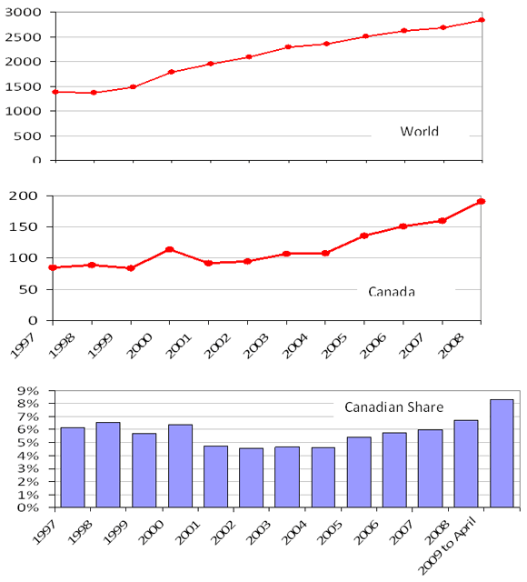 PELC publications per year, World and Canada