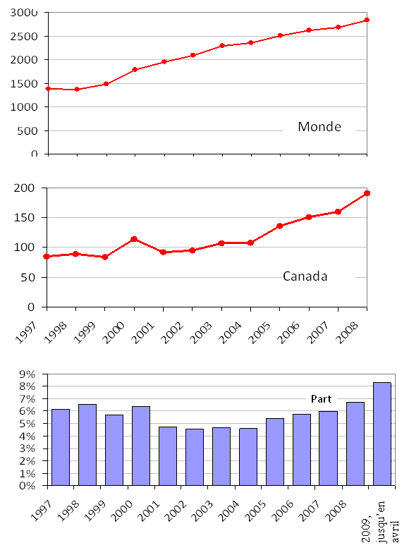 Articles publi&eacute;s sur les SPSFV par ann&eacute;e, dans le monde et au Canada