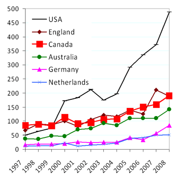 Canadian PELC productivity (publications/year) relative to that of other leading nations