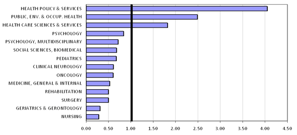 Index of Specialization of Canadian PELC research, 1997-2008: an index of >1 shows Canada is relatively specialised in that field