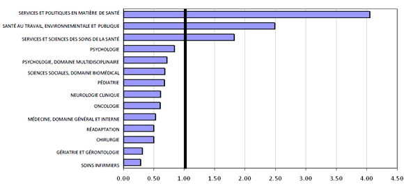 Indice de la sp&eacute;cialisation de la recherche canadienne sur les SPSFV, 1997&shy;-2008