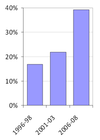 Percentage of Canadian PELC Publications with International Co-Authors