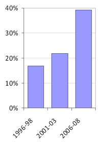 Pourcentage de publications canadiennes sur les SPSFV comprenant des coauteurs internationaux