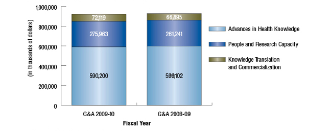 Grants and Awards by Strategic Outcome