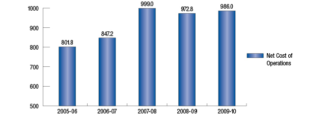CIHR Net Cost of Operations (in millions of dollars)
