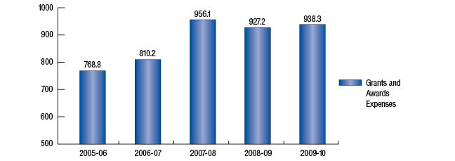 CIHR Grants and Awards Expenses (in millions of dollars)