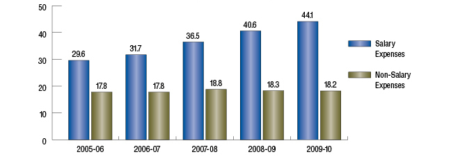 CIHR Operations and Administration Expenses (in millions of dollars)