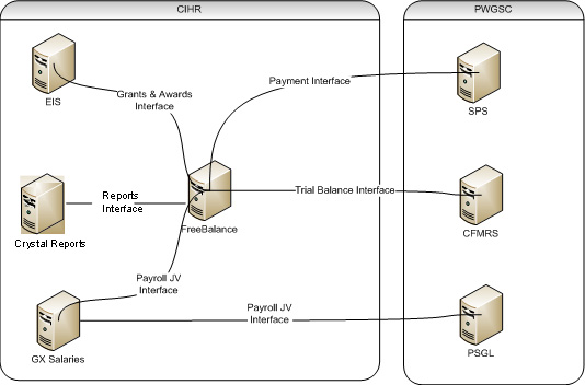 Overview of FreeBalance Interfaces