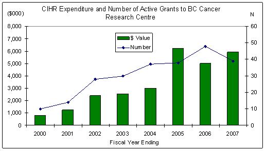 CIHR expenditure and number of active grants to BC Cancer Research Centre