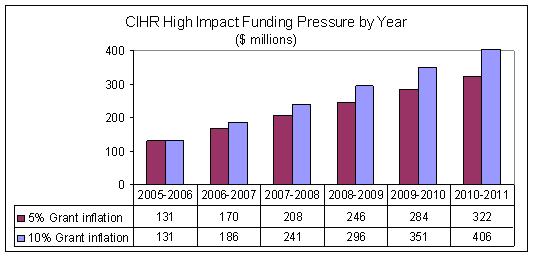 CIHR high impact funding pressure by year