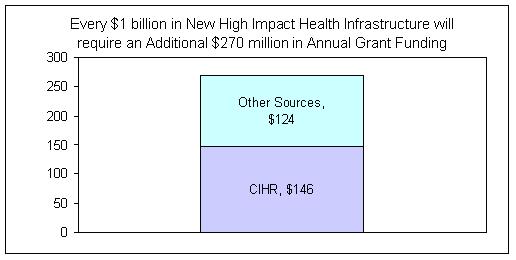 Every $1 billion in new high impact health infrastructure...