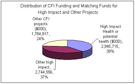 Distribution of CFI Funding and Matching Funds