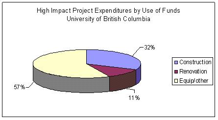 High impact project expenditures by use of funds