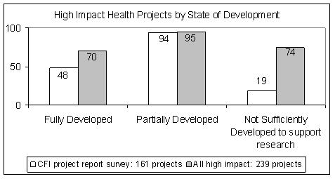 High impact health projects by state of development