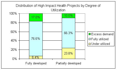 Distribution of high impact health projects by degree of utilization