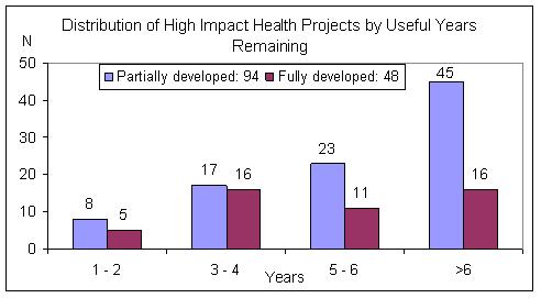 Distribution of high impact health projects