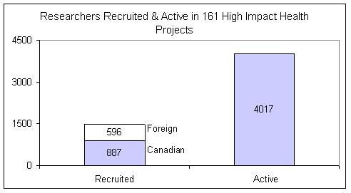 Researchers recruited and active in 161 high impact health projects