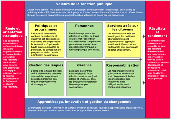 Diagramme du cadre de responsabilisation de gestion