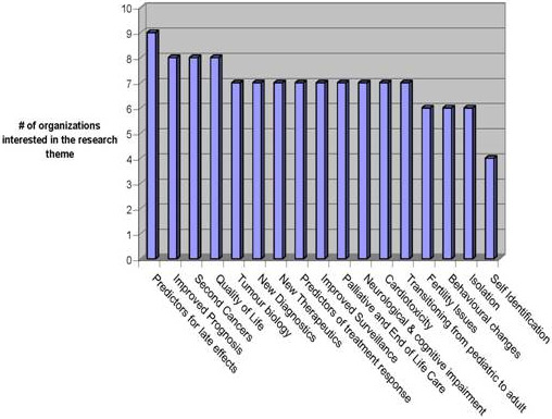 Research Priority Interest for Pediatric, Adolescent, and Young Adult Cancer in Canada