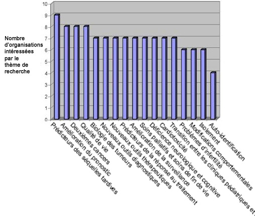 Int&eacute;r&egrave;ts de recherche prioritaires sur le cancer des enfants, des adolescents et des jeunes adultes au Canada